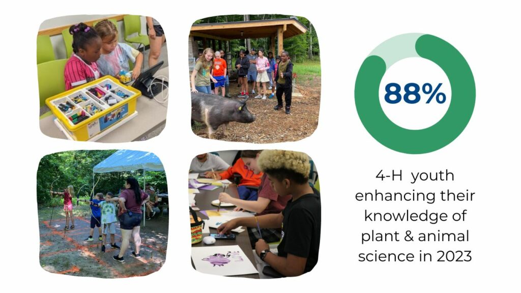 88% of 4-H Youth enhanced their knowledge of plant & animal science in 2023.